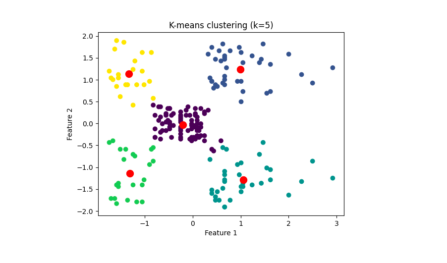 Clusterização com K-means em Python utilizando Elbow Method - Data Universe