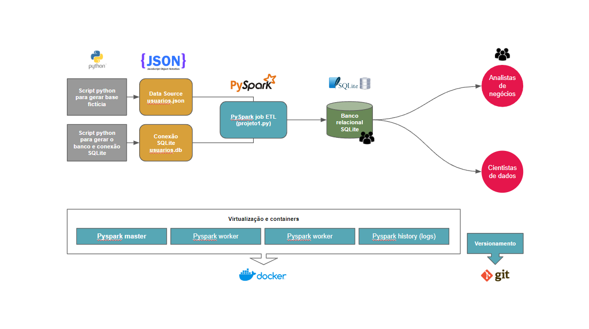 Processamento de dados em lote com PySpark e Docker - Data Universe