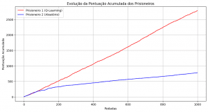 prisioners dilemma; dilema dos prisioneiros